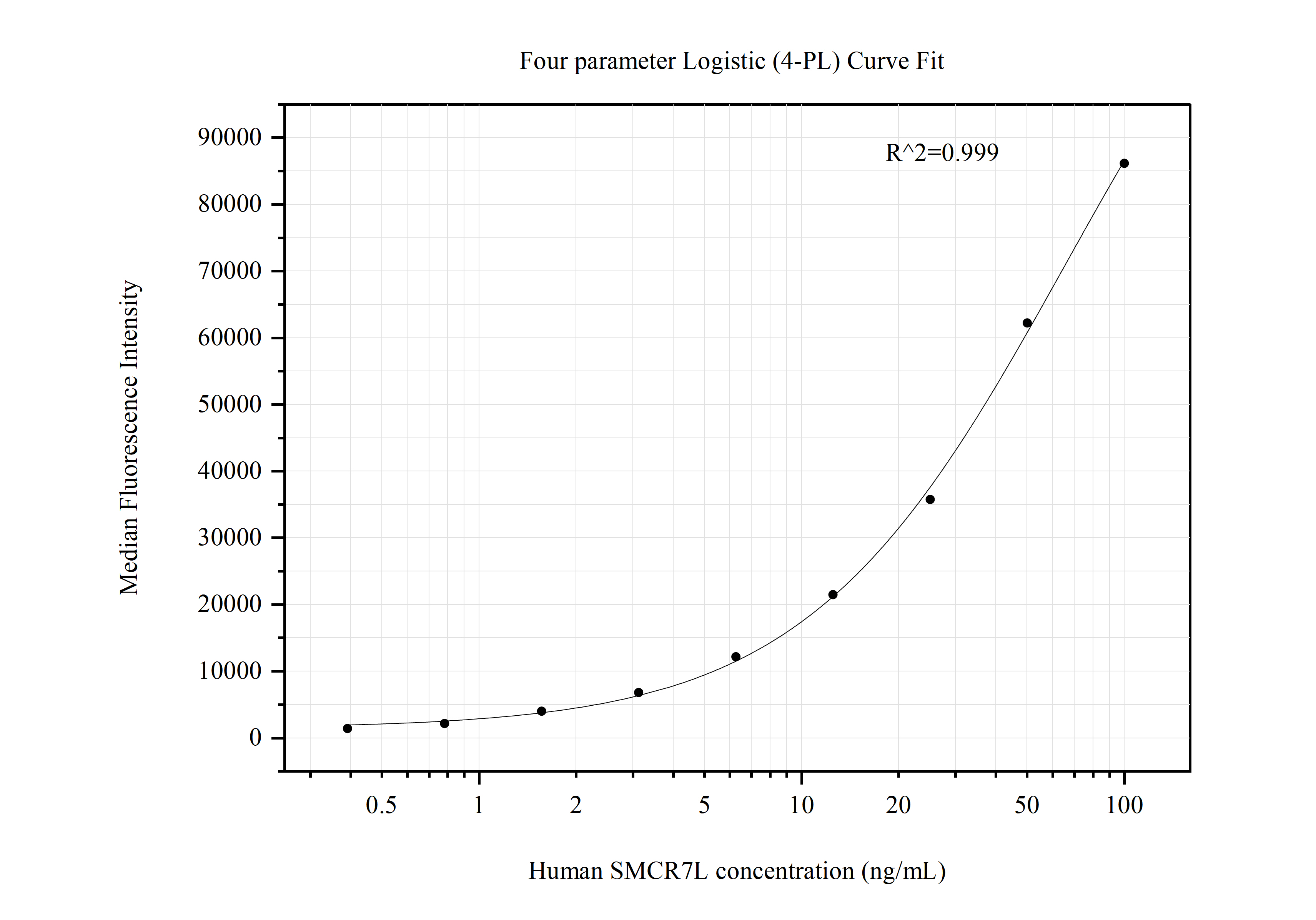 Cytometric bead array standard curve of MP50714-4